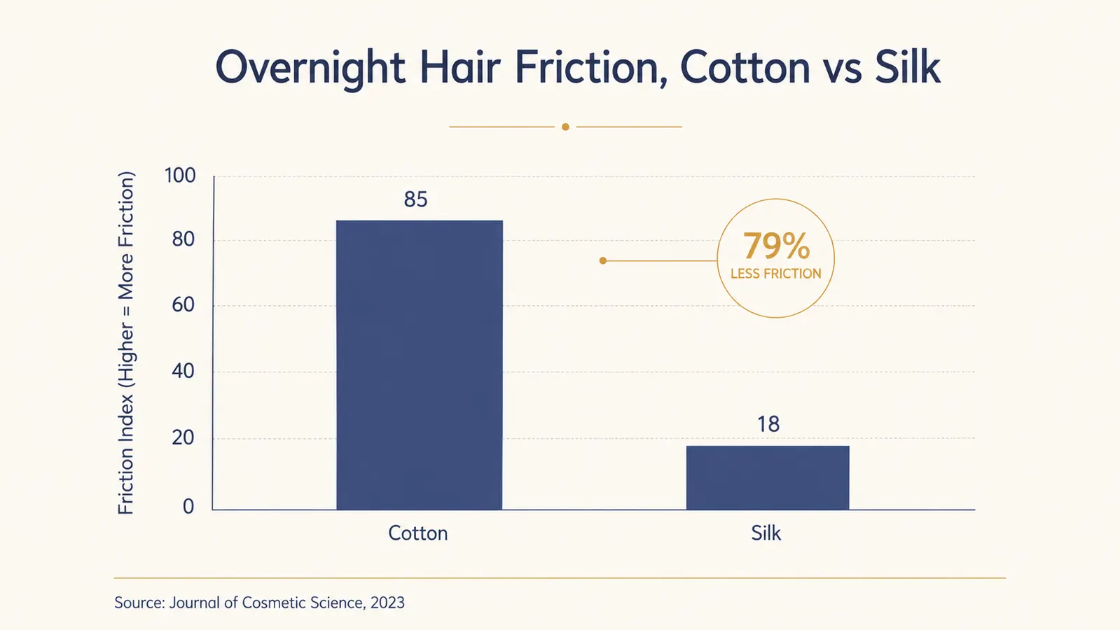 Simple side by side chart comparing hair friction on a cotton pillowcase versus a silk pillowcase