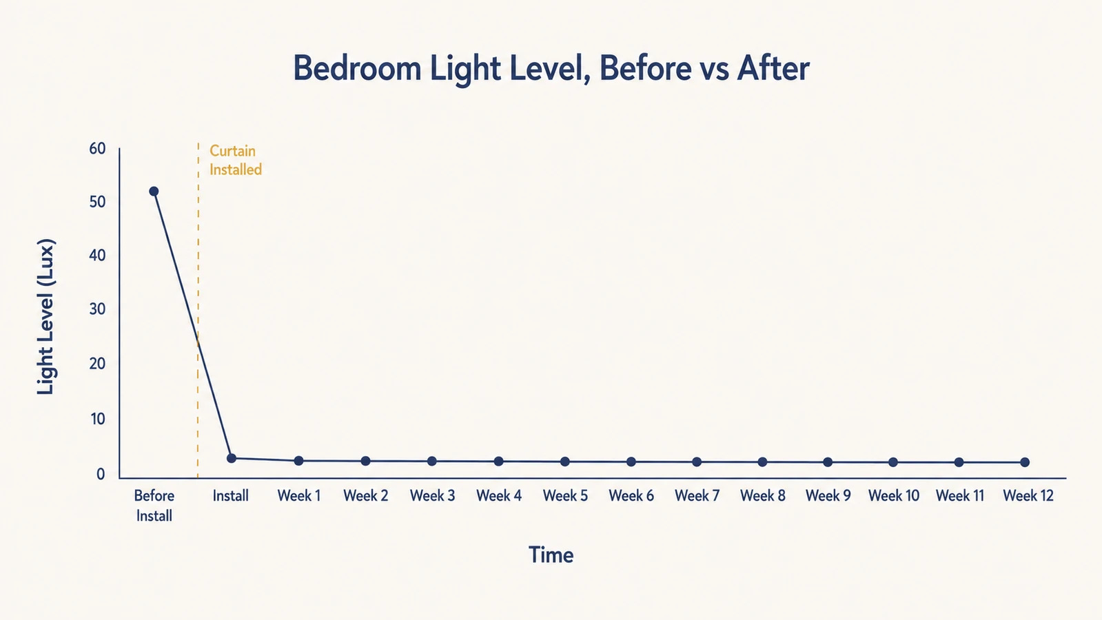 Chart comparing measured bedroom light levels before and after installing blackout curtains across three months