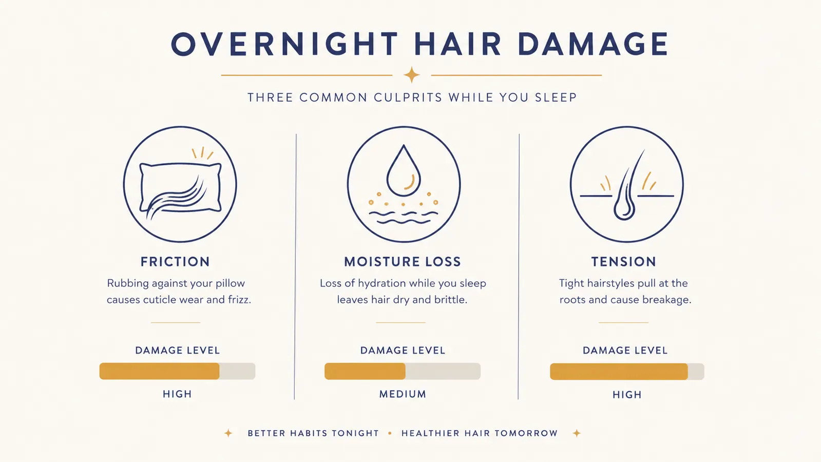 Simple chart comparing the three causes of overnight hair damage: friction, moisture loss, and tension