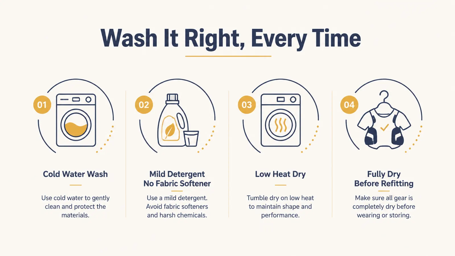 Simple four-step laundry care diagram showing cold wash, mild detergent, low heat dry, and fully dry before refitting