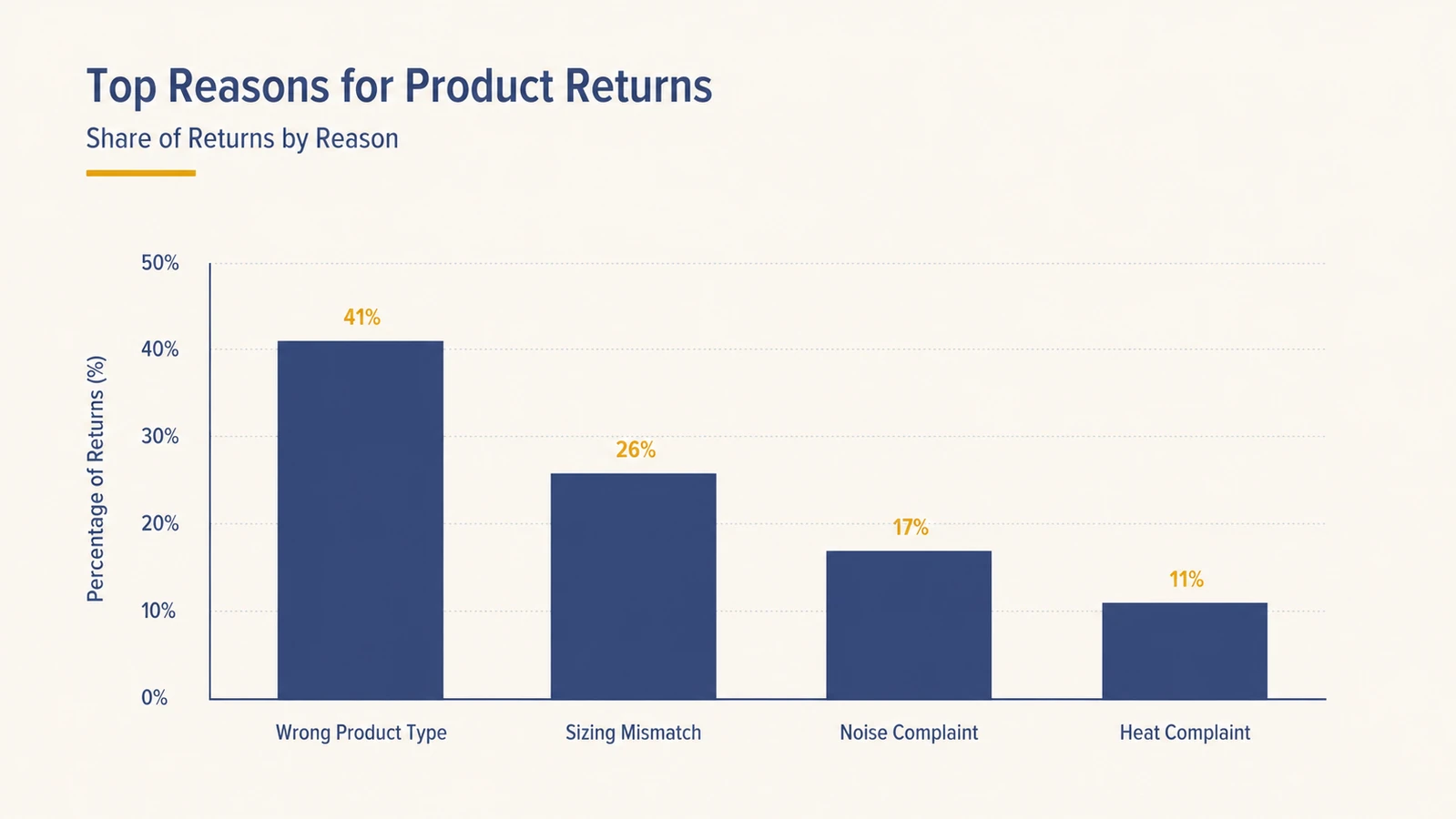Simple bar chart comparing the most common mattress protector return reasons: wrong product type, sizing mismatch, noise complaint, and heat complaint