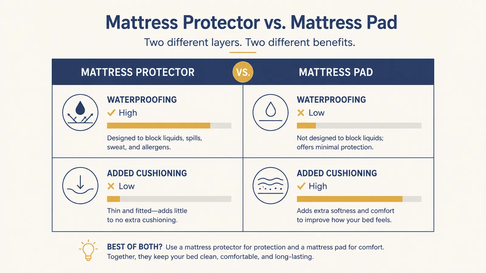 Chart comparing a mattress protector and a mattress pad across waterproofing, cushioning, and heat retention