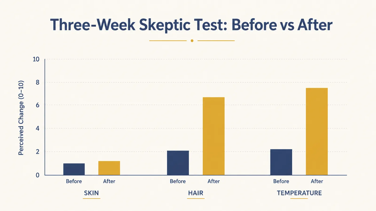 Simple chart comparing a skeptic's before and after ratings for skin, hair, and temperature after three weeks on a silk pillowcase